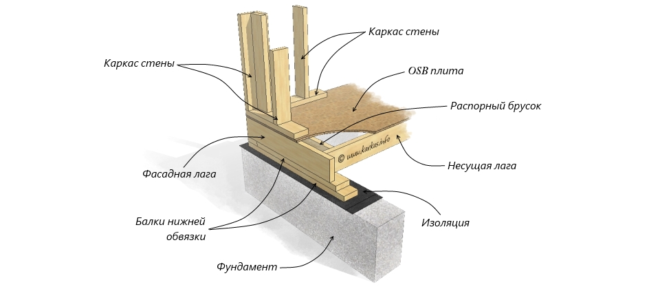 Нижняя обвязка каркасного дома Нижняя обвязка каркасного дома